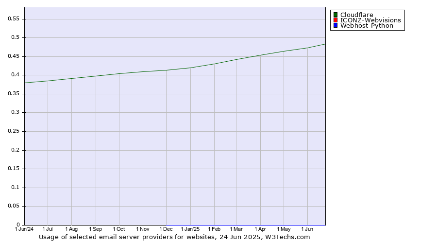 Historical trends in the usage of Cloudflare vs. ICONZ-Webvisions vs. Webhost Python