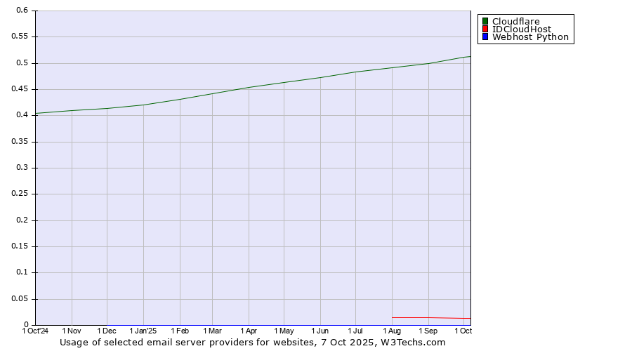 Historical trends in the usage of Cloudflare vs. IDCloudHost vs. Webhost Python