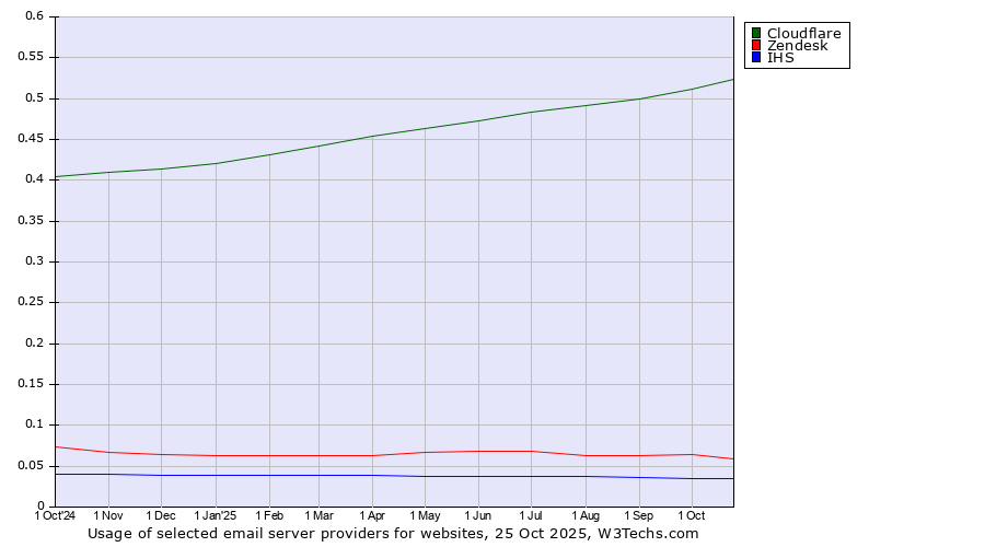 Historical trends in the usage of Cloudflare vs. Zendesk vs. IHS