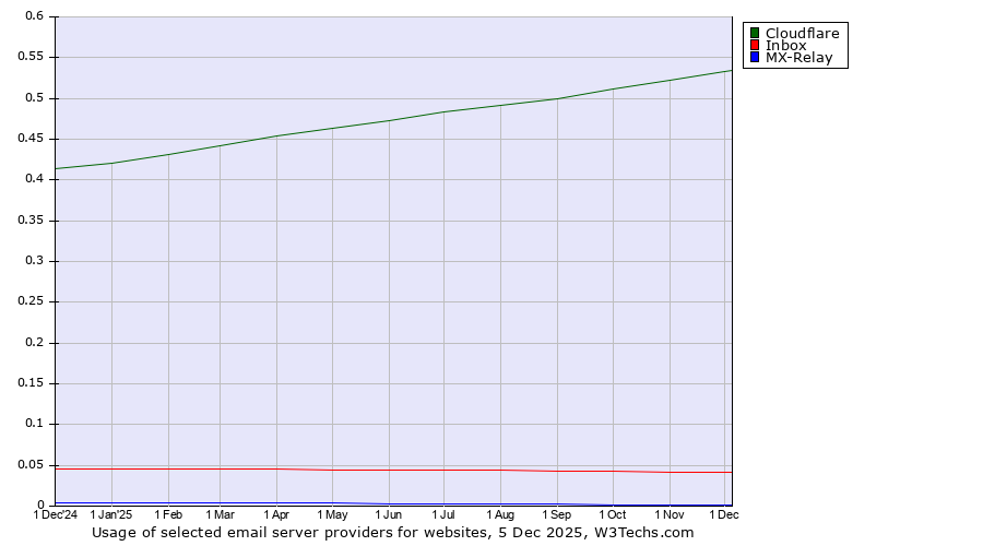 Historical trends in the usage of Cloudflare vs. Inbox vs. MX-Relay