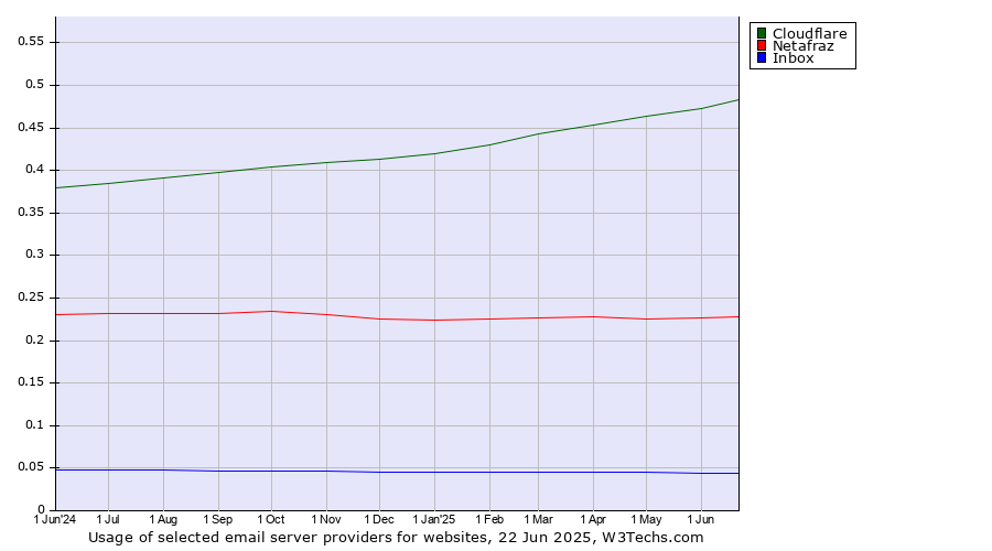 Historical trends in the usage of Cloudflare vs. Netafraz vs. Inbox
