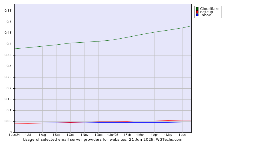 Historical trends in the usage of Cloudflare vs. netcup vs. Inbox