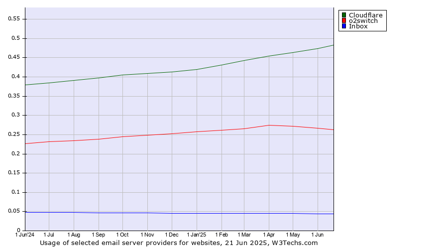Historical trends in the usage of Cloudflare vs. o2switch vs. Inbox