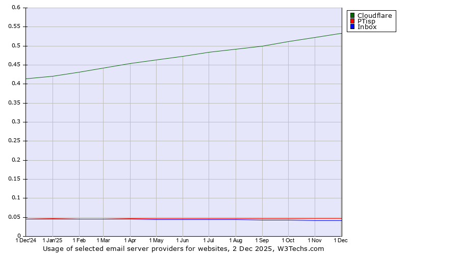 Historical trends in the usage of Cloudflare vs. PTisp vs. Inbox