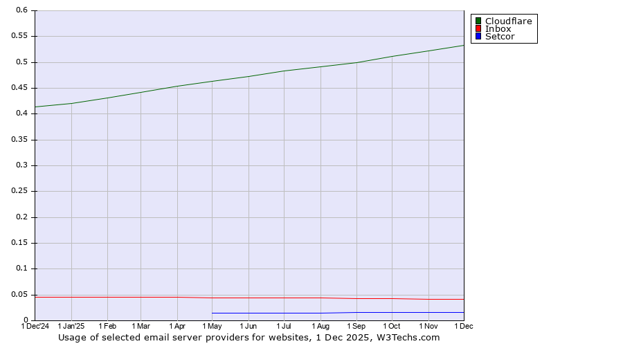 Historical trends in the usage of Cloudflare vs. Inbox vs. Setcor