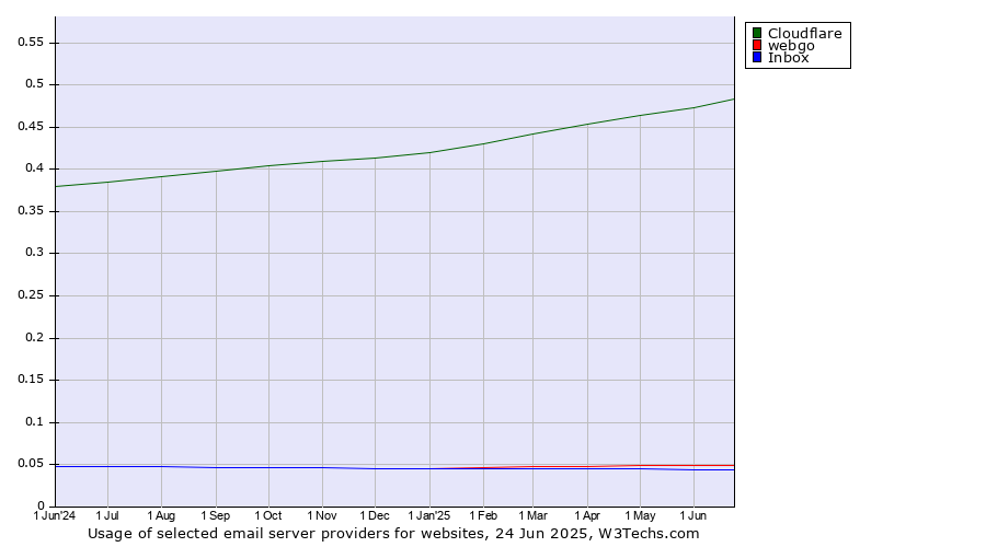 Historical trends in the usage of Cloudflare vs. webgo vs. Inbox