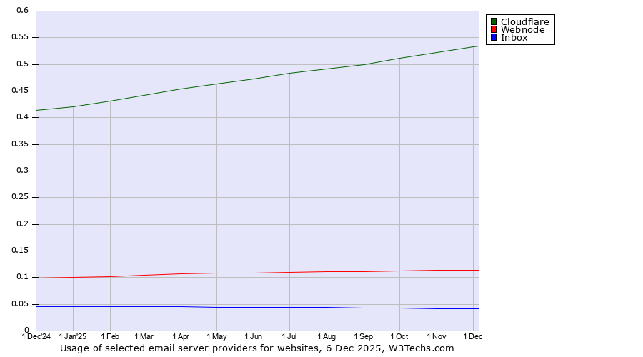 Historical trends in the usage of Cloudflare vs. Webnode vs. Inbox