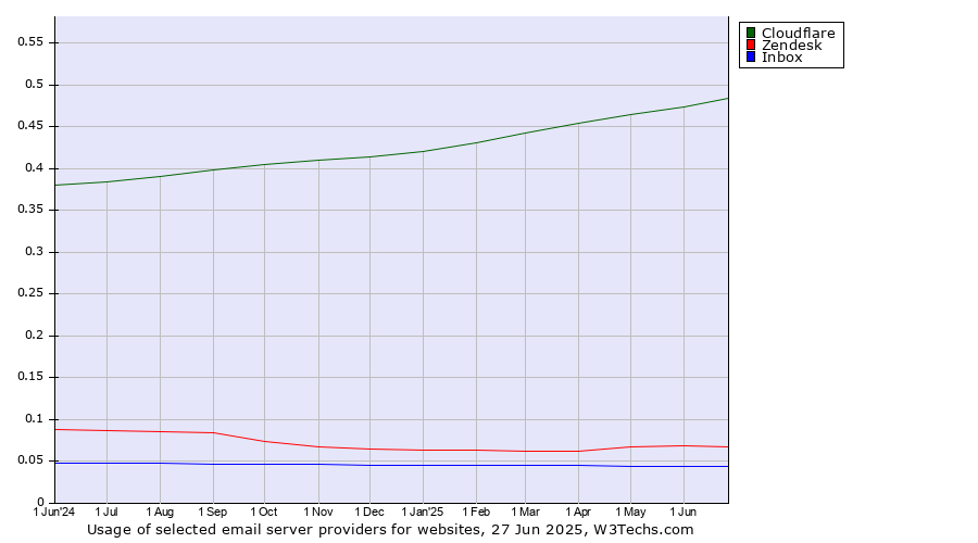 Historical trends in the usage of Cloudflare vs. Zendesk vs. Inbox