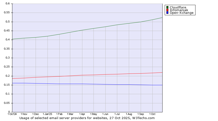 Historical trends in the usage of Cloudflare vs. Infomaniak vs. Open-Xchange