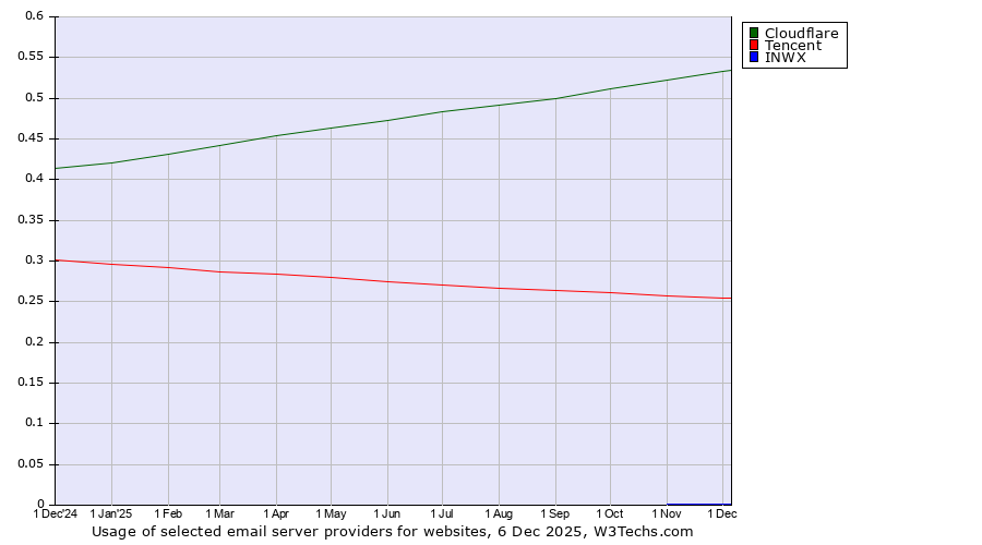 Historical trends in the usage of Cloudflare vs. Tencent vs. INWX