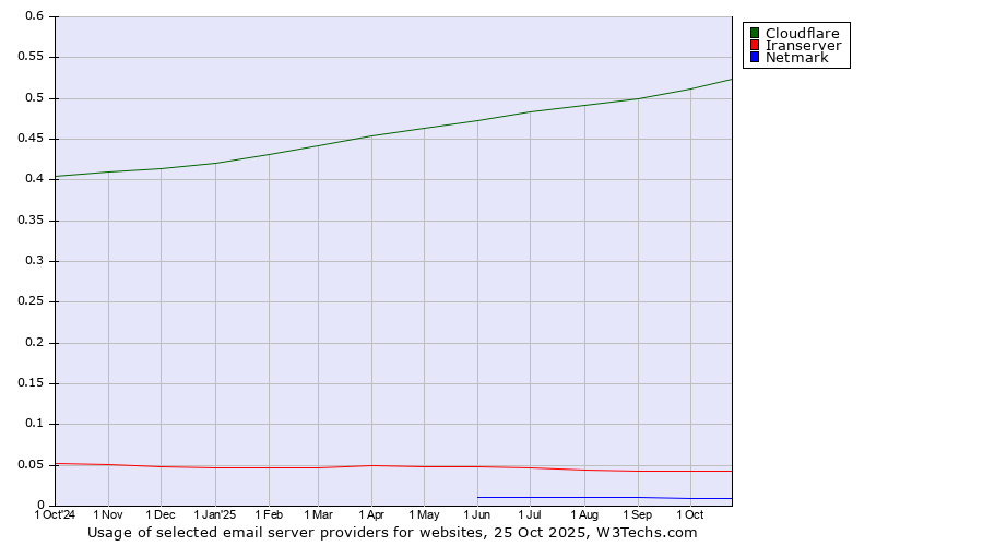 Historical trends in the usage of Cloudflare vs. Iranserver vs. Netmark