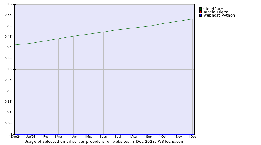 Historical trends in the usage of Cloudflare vs. Janela Digital vs. Webhost Python
