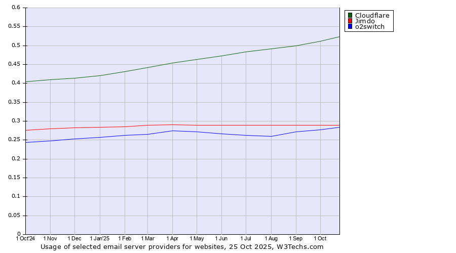 Historical trends in the usage of Cloudflare vs. Jimdo vs. o2switch