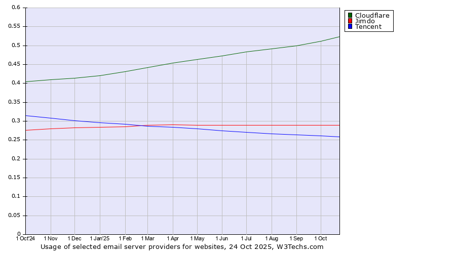 Historical trends in the usage of Cloudflare vs. Jimdo vs. Tencent