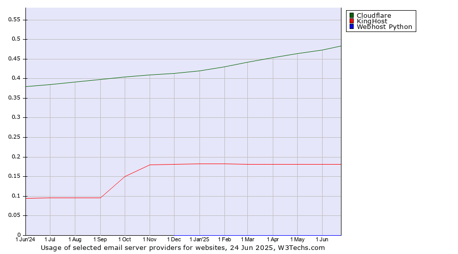 Historical trends in the usage of Cloudflare vs. KingHost vs. Webhost Python