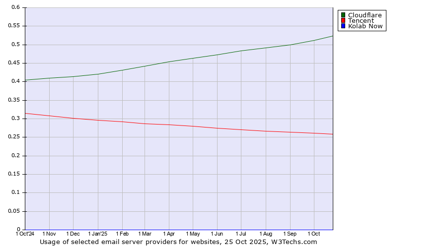 Historical trends in the usage of Cloudflare vs. Tencent vs. Kolab Now