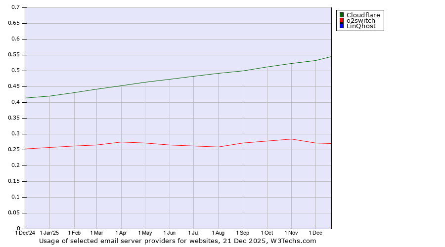 Historical trends in the usage of Cloudflare vs. o2switch vs. LinQhost