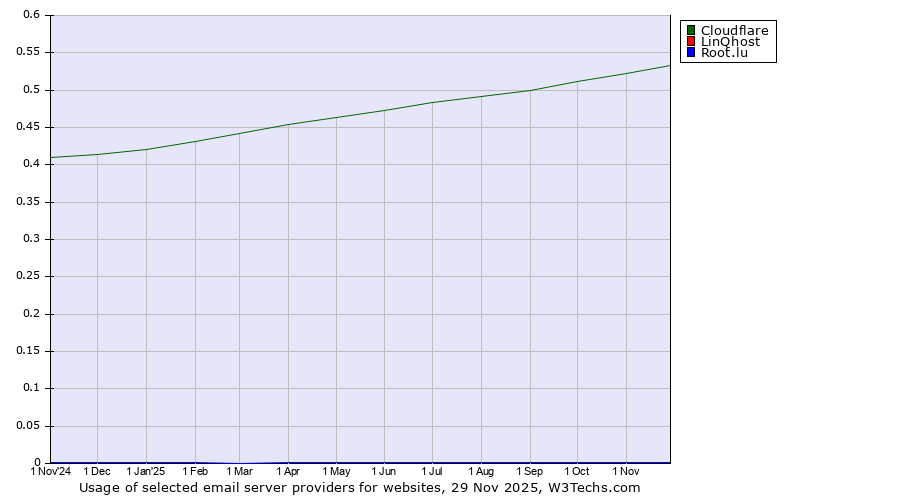 Historical trends in the usage of Cloudflare vs. LinQhost vs. Root.lu