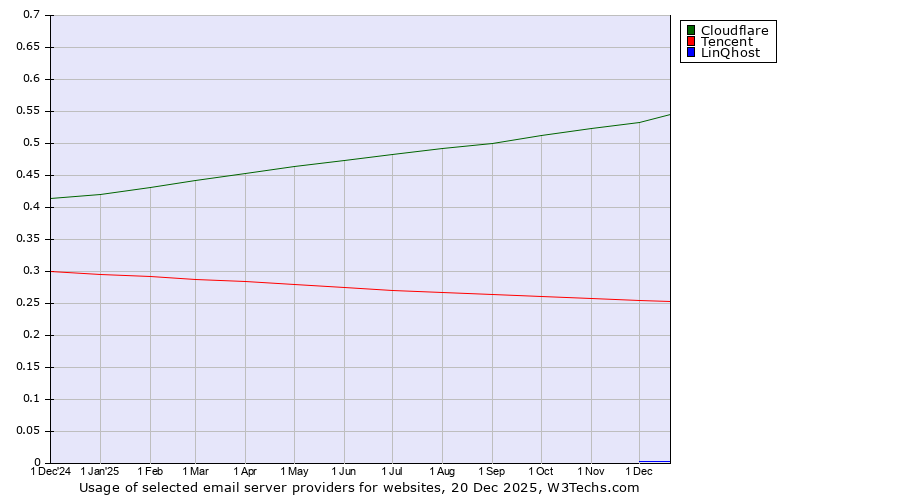 Historical trends in the usage of Cloudflare vs. Tencent vs. LinQhost