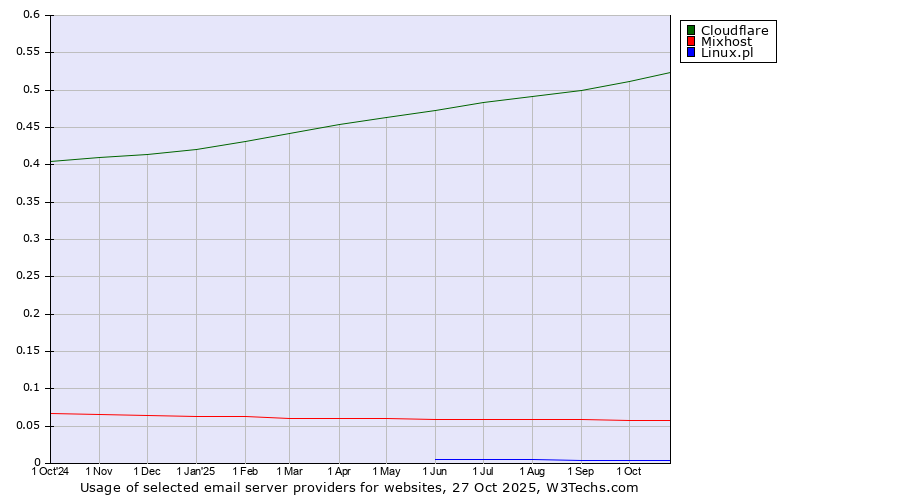 Historical trends in the usage of Cloudflare vs. Mixhost vs. Linux.pl