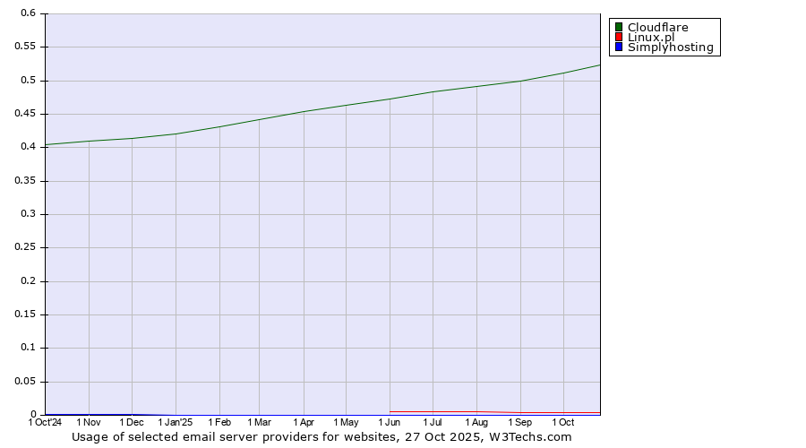 Historical trends in the usage of Cloudflare vs. Linux.pl vs. Simplyhosting