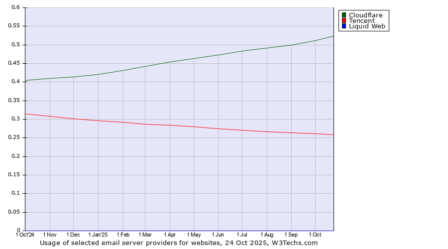Historical trends in the usage of Cloudflare vs. Tencent vs. Liquid Web