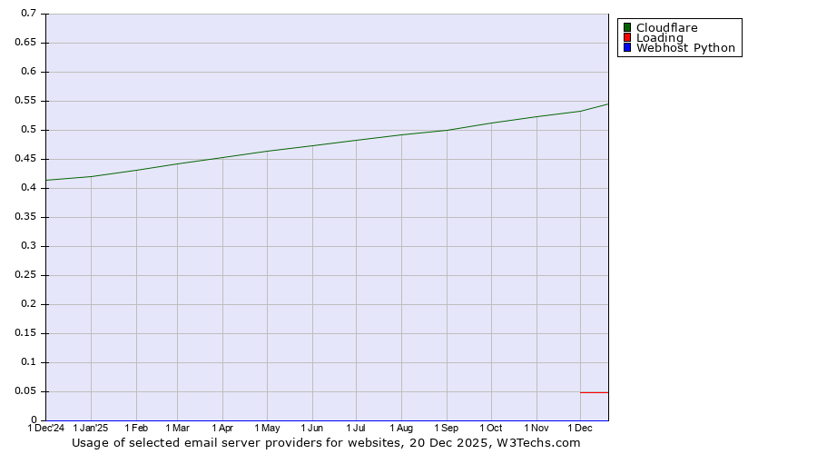 Historical trends in the usage of Cloudflare vs. Loading vs. Webhost Python