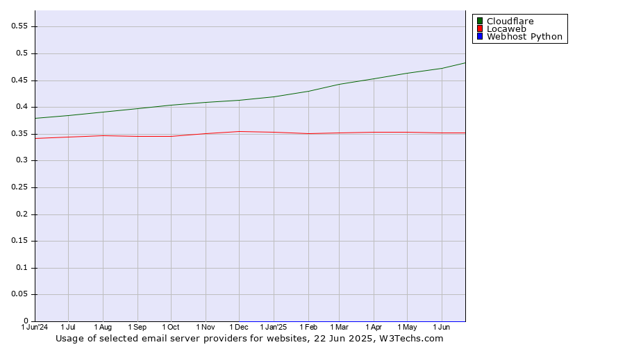 Historical trends in the usage of Cloudflare vs. Locaweb vs. Webhost Python
