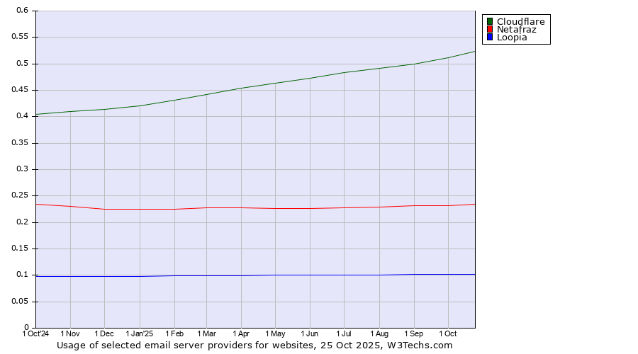 Historical trends in the usage of Cloudflare vs. Netafraz vs. Loopia