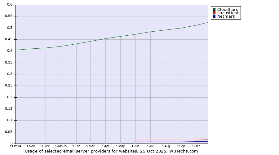 Historical trends in the usage of Cloudflare vs. LucusHost vs. Netmark