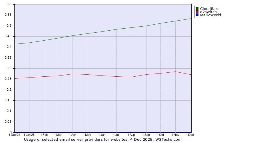 Historical trends in the usage of Cloudflare vs. o2switch vs. Mail2World
