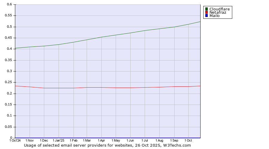 Historical trends in the usage of Cloudflare vs. Netafraz vs. Mailo