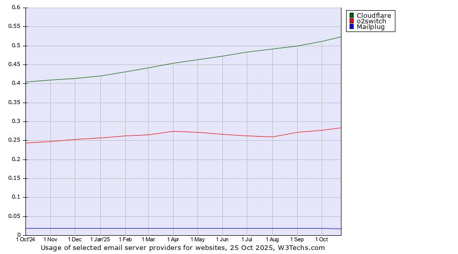 Historical trends in the usage of Cloudflare vs. o2switch vs. Mailplug