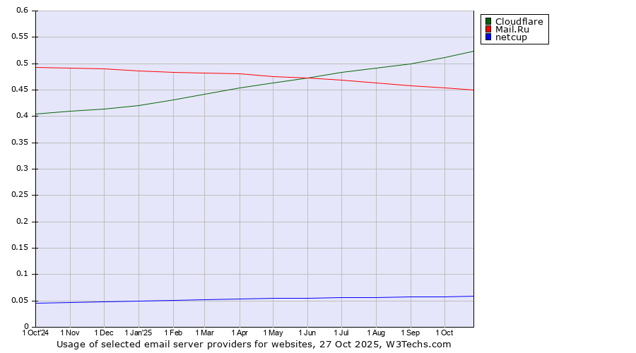 Historical trends in the usage of Cloudflare vs. Mail.Ru vs. netcup