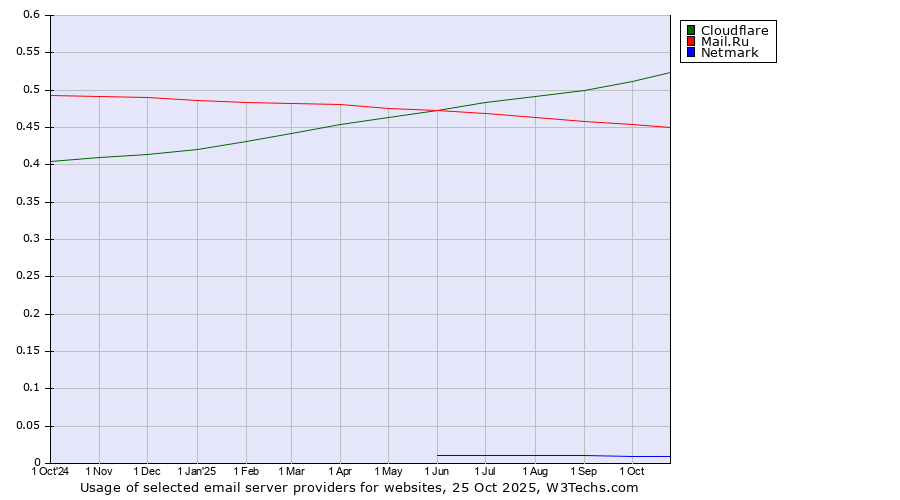 Historical trends in the usage of Cloudflare vs. Mail.Ru vs. Netmark