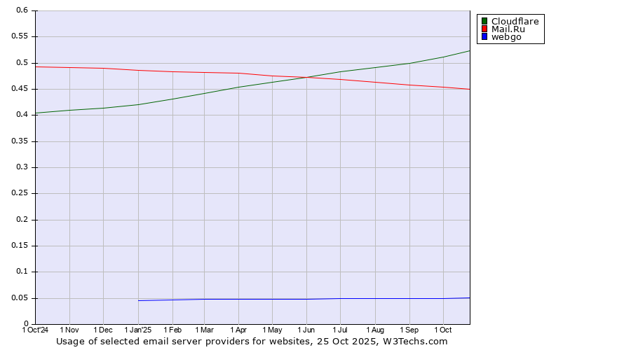 Historical trends in the usage of Cloudflare vs. Mail.Ru vs. webgo