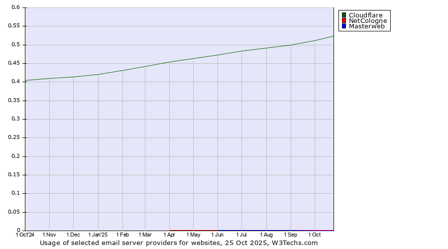 Historical trends in the usage of Cloudflare vs. NetCologne vs. Masterweb
