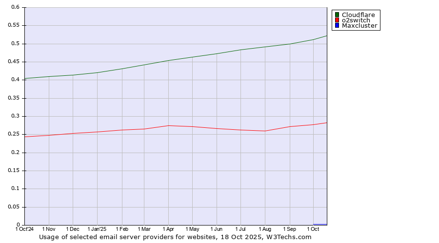 Historical trends in the usage of Cloudflare vs. o2switch vs. Maxcluster