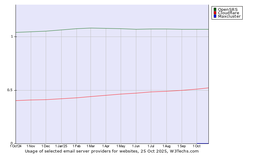 Historical trends in the usage of OpenSRS vs. Cloudflare vs. Maxcluster