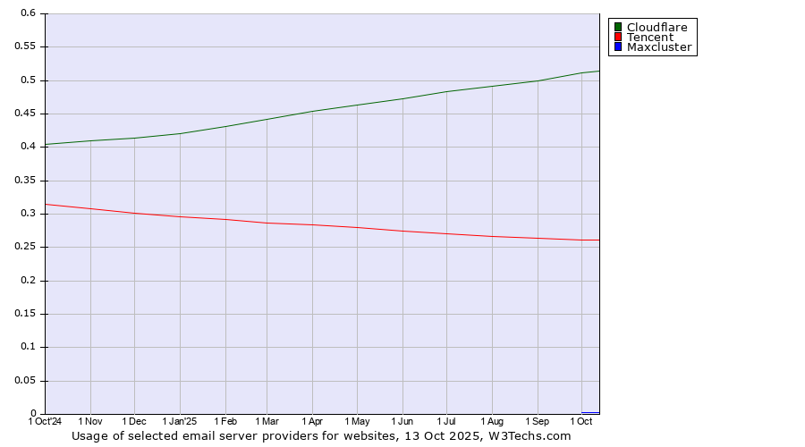 Historical trends in the usage of Cloudflare vs. Tencent vs. Maxcluster