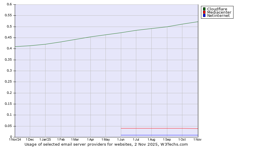 Historical trends in the usage of Cloudflare vs. Mediacenter vs. Netinternet