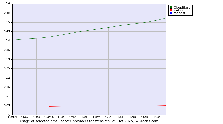 Historical trends in the usage of Cloudflare vs. webgo vs. Mehost