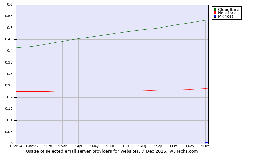 Historical trends in the usage of Cloudflare vs. Netafraz vs. MKhost