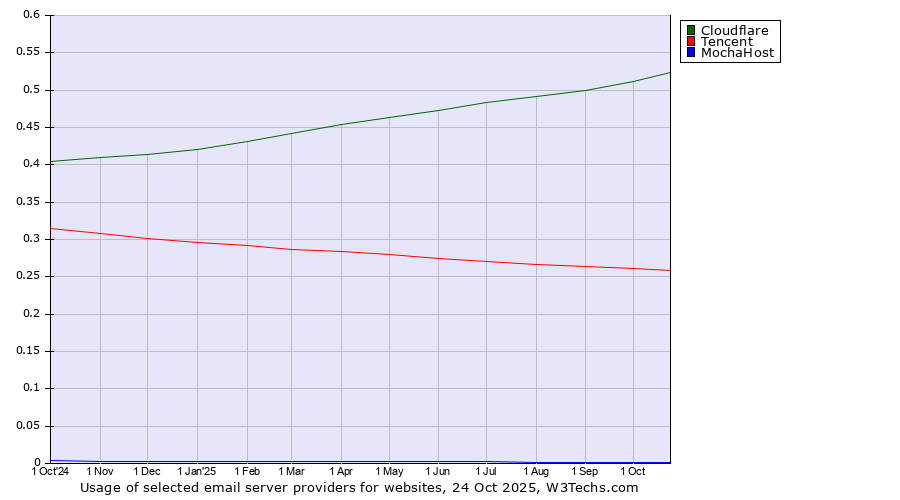 Historical trends in the usage of Cloudflare vs. Tencent vs. MochaHost