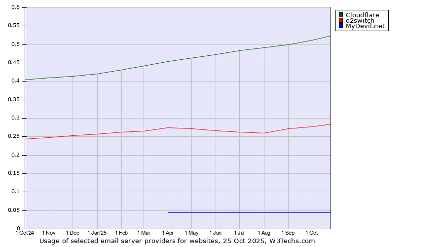 Historical trends in the usage of Cloudflare vs. o2switch vs. MyDevil.net