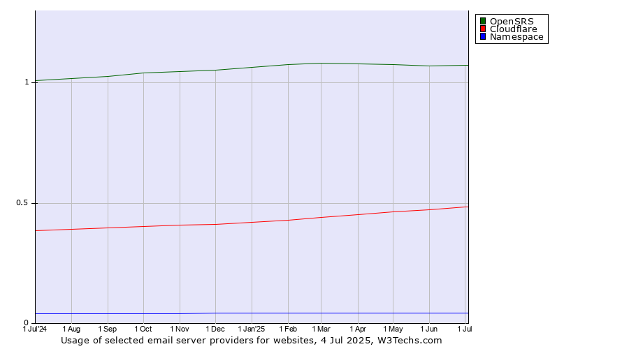 Historical trends in the usage of OpenSRS vs. Cloudflare vs. Namespace