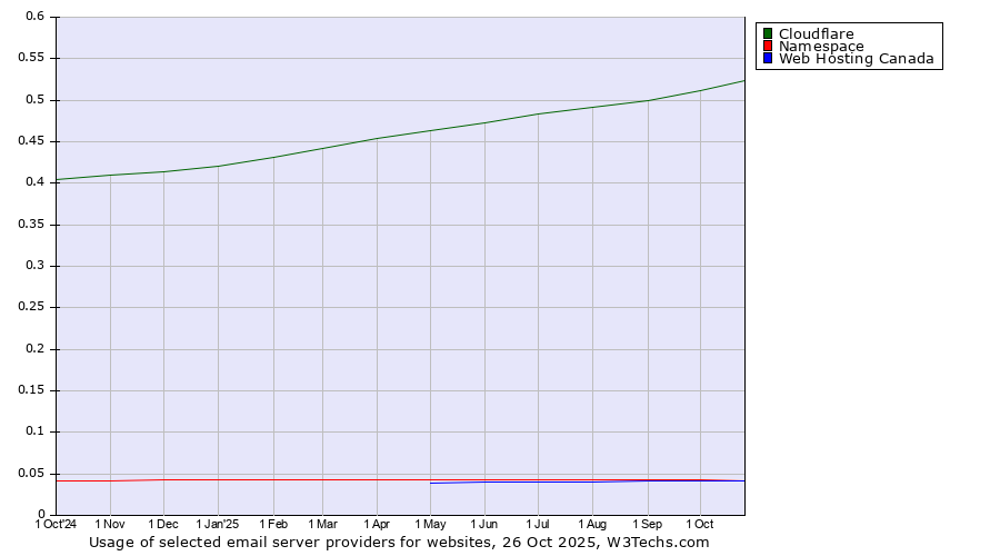 Historical trends in the usage of Cloudflare vs. Namespace vs. Web Hosting Canada