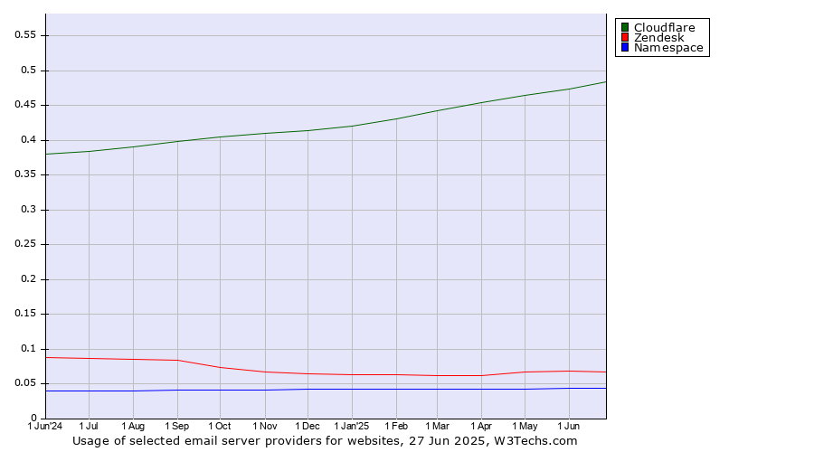 Historical trends in the usage of Cloudflare vs. Zendesk vs. Namespace