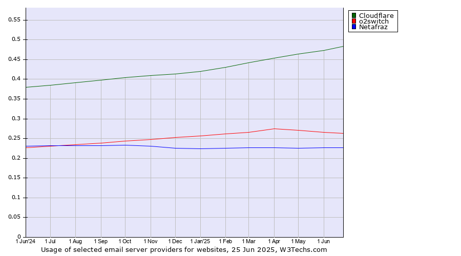 Historical trends in the usage of Cloudflare vs. o2switch vs. Netafraz