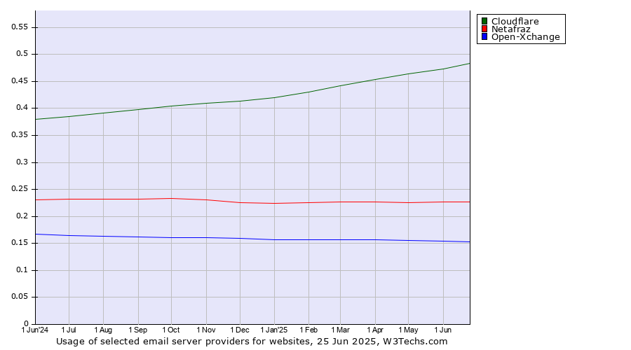Historical trends in the usage of Cloudflare vs. Netafraz vs. Open-Xchange